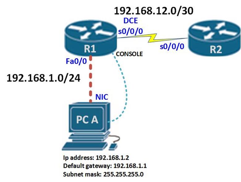 Configuring and testing the network CCNA Blog